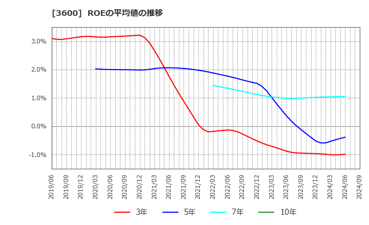 3600 (株)フジックス: ROEの平均値の推移