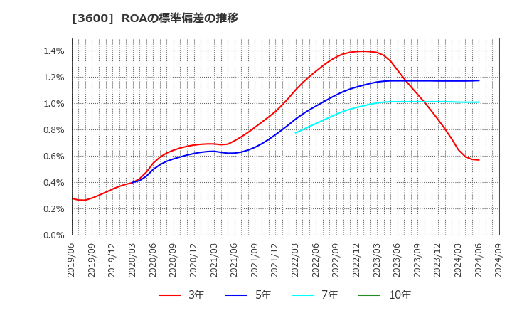 3600 (株)フジックス: ROAの標準偏差の推移