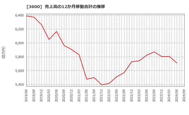 3600 (株)フジックス: 売上高の12か月移動合計の推移