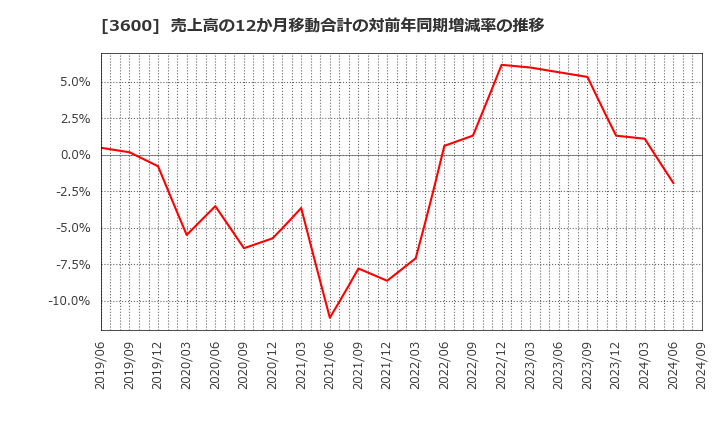 3600 (株)フジックス: 売上高の12か月移動合計の対前年同期増減率の推移