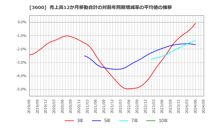 3600 (株)フジックス: 売上高12か月移動合計の対前年同期増減率の平均値の推移
