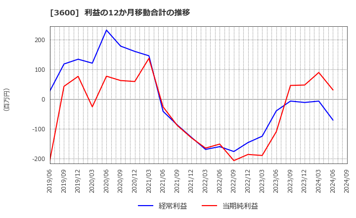 3600 (株)フジックス: 利益の12か月移動合計の推移