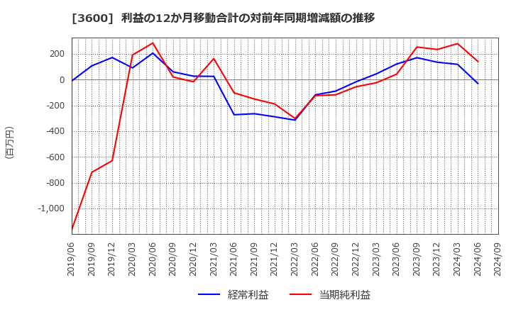 3600 (株)フジックス: 利益の12か月移動合計の対前年同期増減額の推移