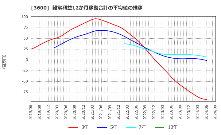 3600 (株)フジックス: 経常利益12か月移動合計の平均値の推移