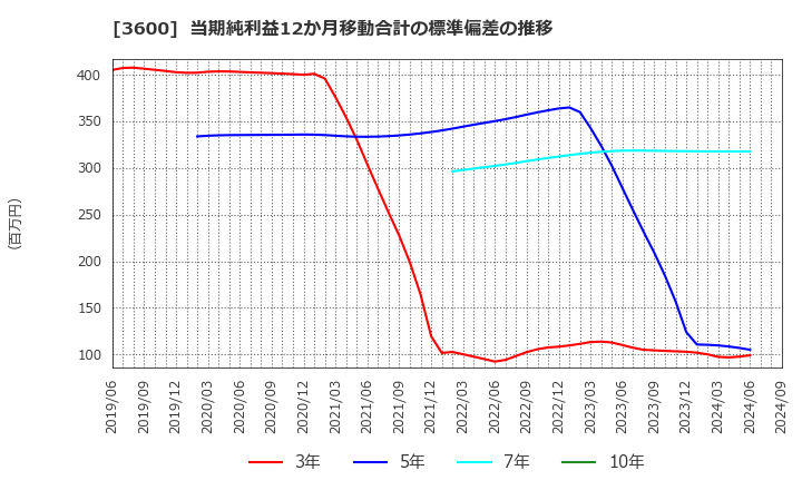 3600 (株)フジックス: 当期純利益12か月移動合計の標準偏差の推移