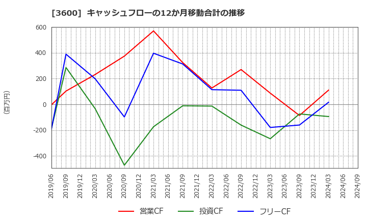 3600 (株)フジックス: キャッシュフローの12か月移動合計の推移