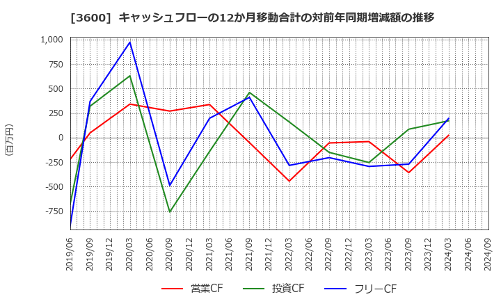 3600 (株)フジックス: キャッシュフローの12か月移動合計の対前年同期増減額の推移