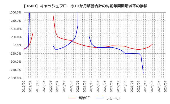 3600 (株)フジックス: キャッシュフローの12か月移動合計の対前年同期増減率の推移