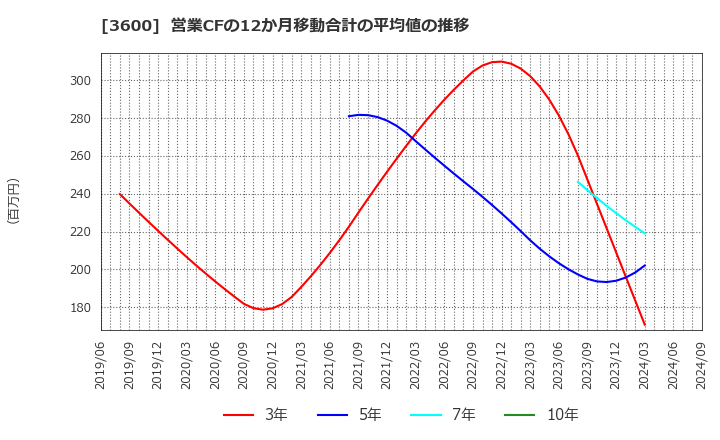 3600 (株)フジックス: 営業CFの12か月移動合計の平均値の推移