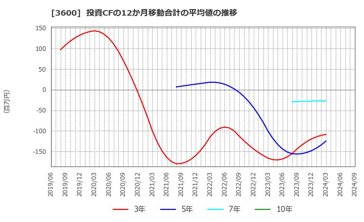 3600 (株)フジックス: 投資CFの12か月移動合計の平均値の推移