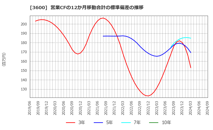 3600 (株)フジックス: 営業CFの12か月移動合計の標準偏差の推移