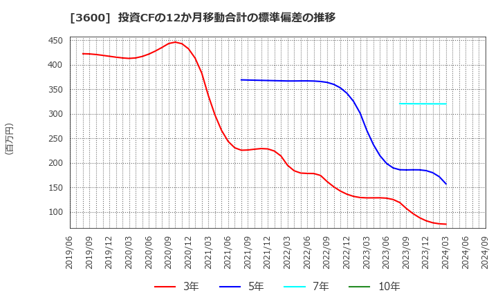 3600 (株)フジックス: 投資CFの12か月移動合計の標準偏差の推移