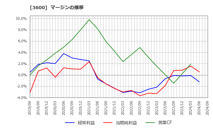 3600 (株)フジックス: マージンの推移
