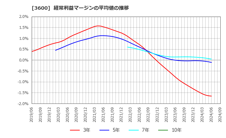 3600 (株)フジックス: 経常利益マージンの平均値の推移