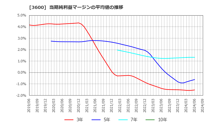 3600 (株)フジックス: 当期純利益マージンの平均値の推移