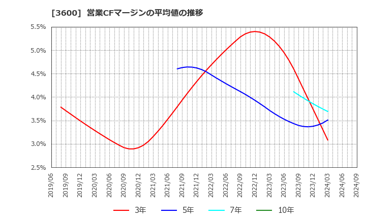 3600 (株)フジックス: 営業CFマージンの平均値の推移