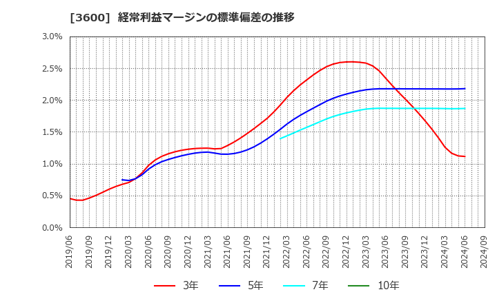 3600 (株)フジックス: 経常利益マージンの標準偏差の推移