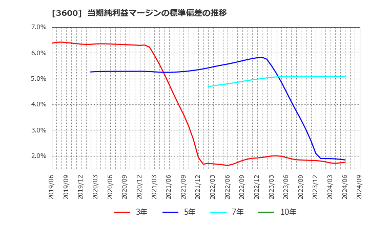 3600 (株)フジックス: 当期純利益マージンの標準偏差の推移