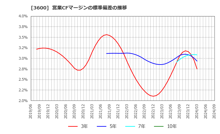 3600 (株)フジックス: 営業CFマージンの標準偏差の推移