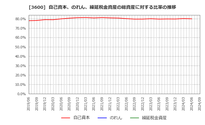 3600 (株)フジックス: 自己資本、のれん、繰延税金資産の総資産に対する比率の推移