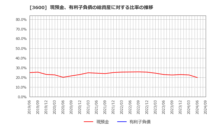 3600 (株)フジックス: 現預金、有利子負債の総資産に対する比率の推移