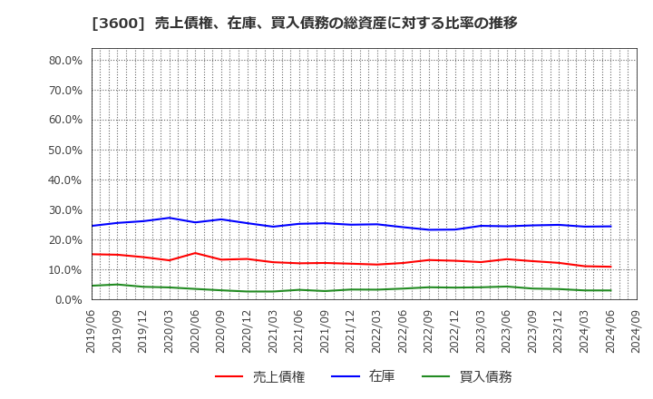 3600 (株)フジックス: 売上債権、在庫、買入債務の総資産に対する比率の推移