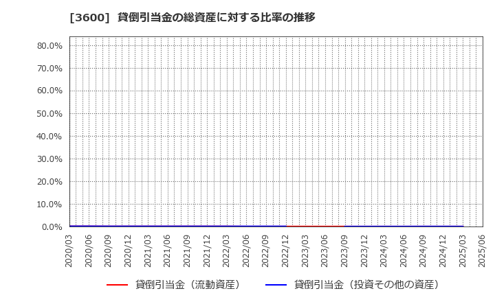 3600 (株)フジックス: 貸倒引当金の総資産に対する比率の推移