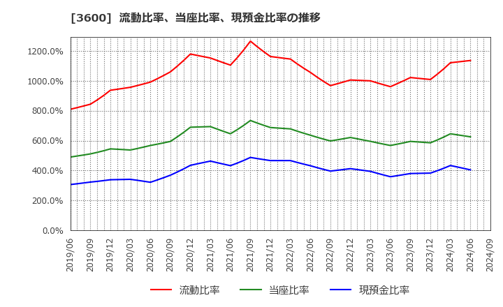 3600 (株)フジックス: 流動比率、当座比率、現預金比率の推移