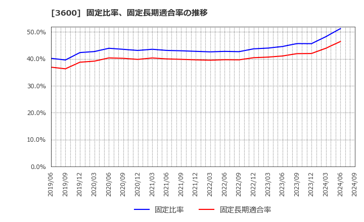 3600 (株)フジックス: 固定比率、固定長期適合率の推移