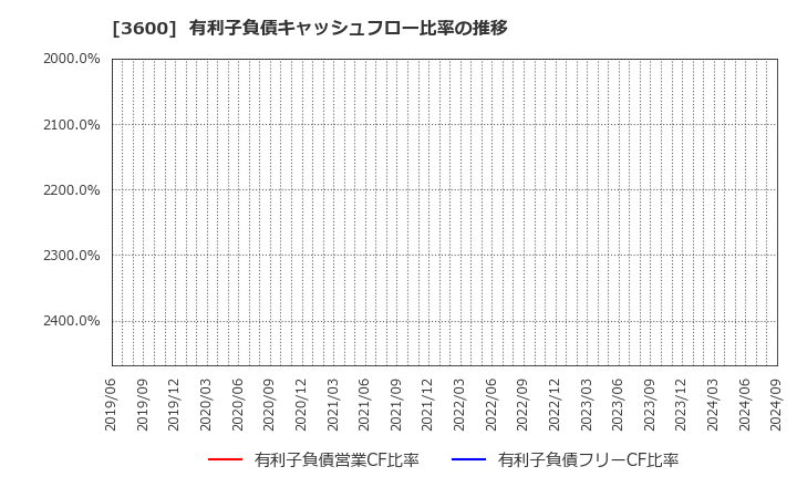 3600 (株)フジックス: 有利子負債キャッシュフロー比率の推移