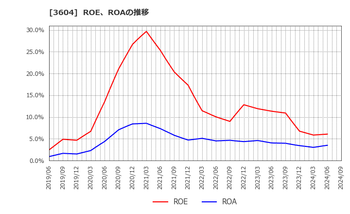 3604 川本産業(株): ROE、ROAの推移