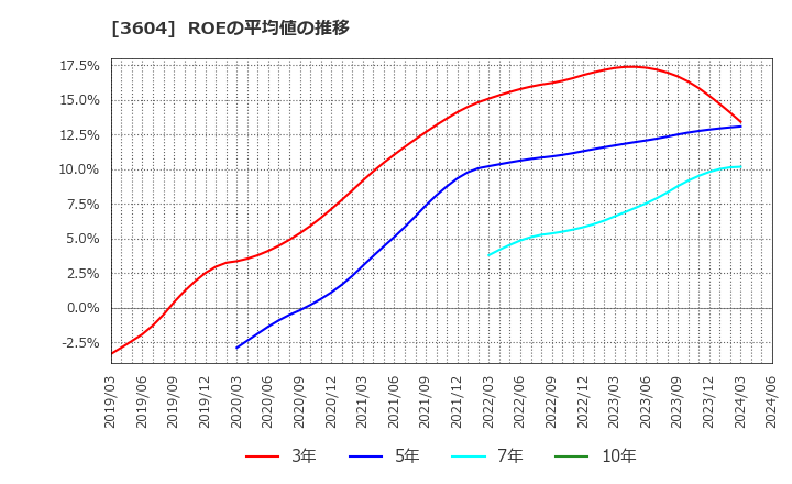3604 川本産業(株): ROEの平均値の推移