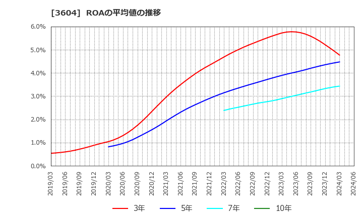 3604 川本産業(株): ROAの平均値の推移