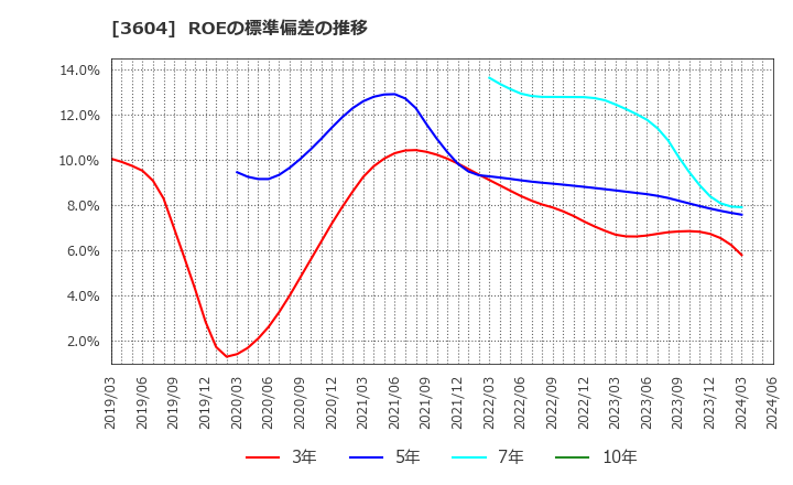 3604 川本産業(株): ROEの標準偏差の推移