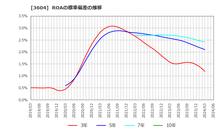 3604 川本産業(株): ROAの標準偏差の推移