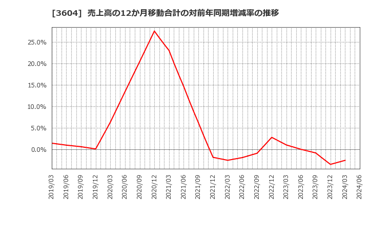 3604 川本産業(株): 売上高の12か月移動合計の対前年同期増減率の推移