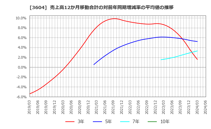 3604 川本産業(株): 売上高12か月移動合計の対前年同期増減率の平均値の推移