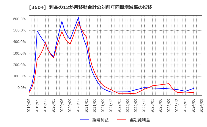 3604 川本産業(株): 利益の12か月移動合計の対前年同期増減率の推移