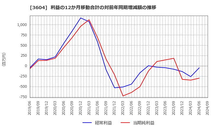 3604 川本産業(株): 利益の12か月移動合計の対前年同期増減額の推移