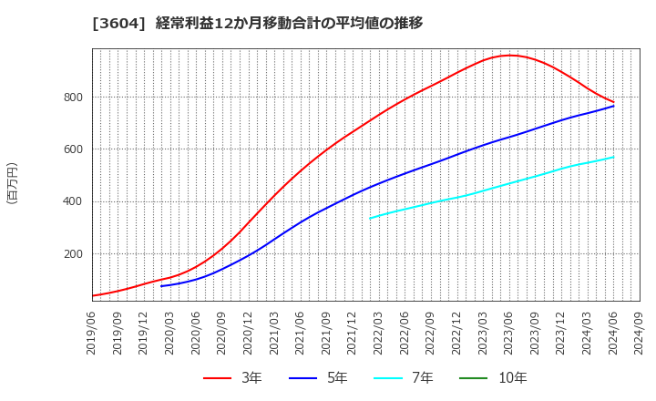 3604 川本産業(株): 経常利益12か月移動合計の平均値の推移