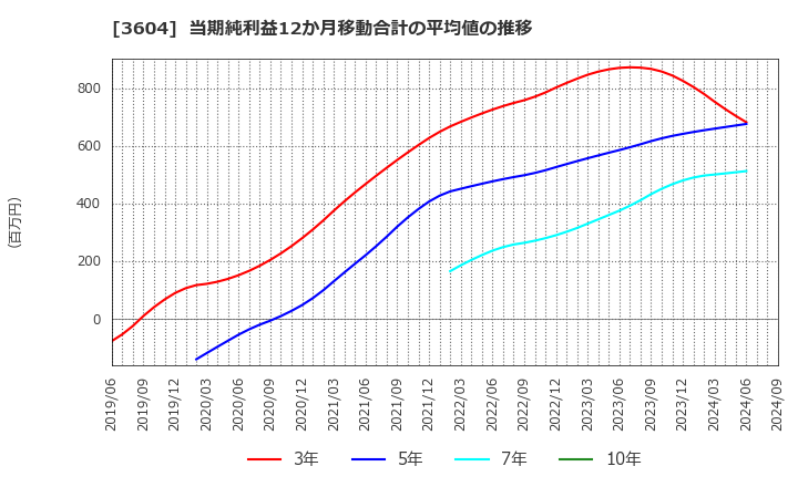 3604 川本産業(株): 当期純利益12か月移動合計の平均値の推移