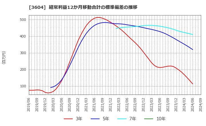 3604 川本産業(株): 経常利益12か月移動合計の標準偏差の推移
