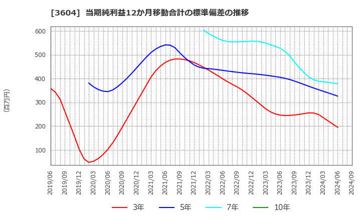 3604 川本産業(株): 当期純利益12か月移動合計の標準偏差の推移