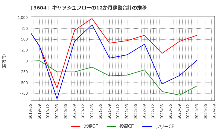 3604 川本産業(株): キャッシュフローの12か月移動合計の推移