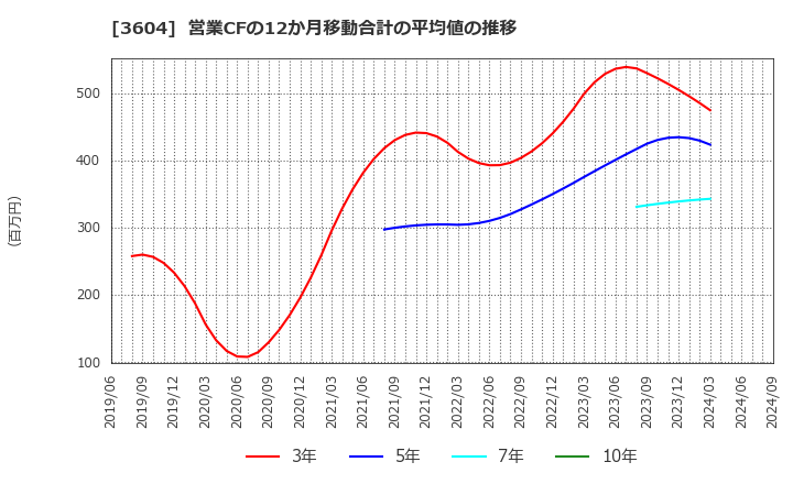 3604 川本産業(株): 営業CFの12か月移動合計の平均値の推移