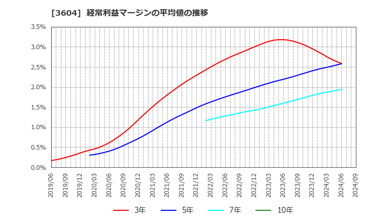 3604 川本産業(株): 経常利益マージンの平均値の推移