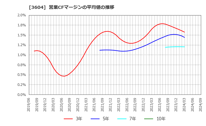 3604 川本産業(株): 営業CFマージンの平均値の推移