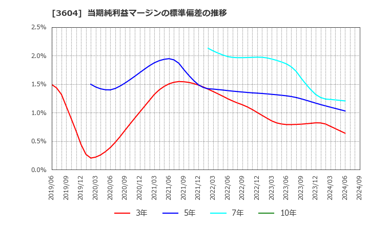 3604 川本産業(株): 当期純利益マージンの標準偏差の推移