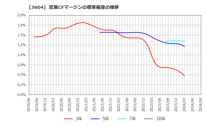 3604 川本産業(株): 営業CFマージンの標準偏差の推移