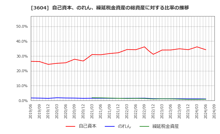 3604 川本産業(株): 自己資本、のれん、繰延税金資産の総資産に対する比率の推移